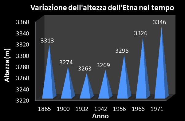 Altitudine Etna nel tempo